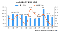 2022年4月全國飲料產量數據統計分析