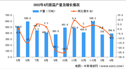 2022年4月全國原鹽產量數據統計分析