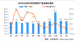 2022年4月全國化學農藥原藥產量數據統計分析