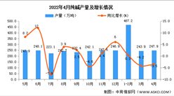 2022年4月全國純堿產量數據統計分析