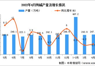 2022年4月全国纯碱产量数据统计分析