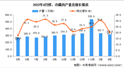 2022年4月全國鮮、冷藏肉產量數據統計分析