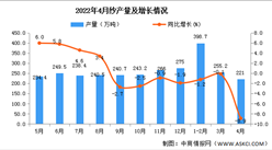 2022年4月全國紗產量數據統計分析
