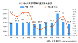 2022年4月全國化學纖維產量數據統計分析