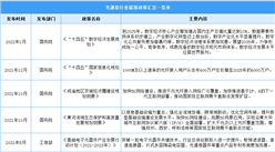 2022年光通信行業最新政策匯總一覽（表）