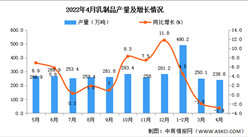 2022年4月全國乳制品產量數據統計分析