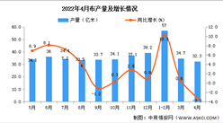 2022年4月全國布產量數據統計分析