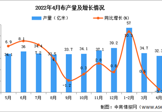 2022年4月全国布产量数据统计分析