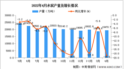 2022年4月全國水泥產量數據統計分析
