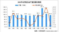 2022年4月全國鋁合金產量數據統計分析