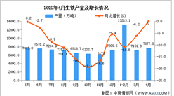 2022年4月全國生鐵產量數據統計分析