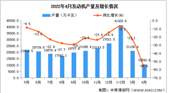 2022年4月全國發動機產量數據統計分析