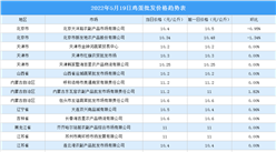 2022年5月20日全國各地最新雞蛋價格行情走勢分析