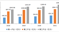 【產業圖譜】2022年信陽市產業布局及產業招商地圖分析