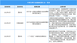 2022年中國生鮮行業最新政策匯總一覽表