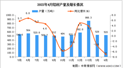 2022年4月全國鋁材產量數據統計分析
