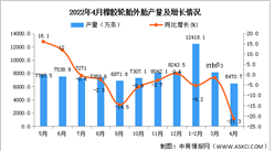 2022年4月全國橡膠輪胎外胎產量數據統計分析