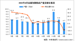 2022年4月全國金屬切削機床產量數據統計分析