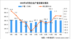 2022年4月全國鐵合金產量數據統計分析