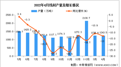 2022年4月全國線材產量數據統計分析