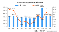 2022年4月全國中厚寬鋼帶產量數據統計分析
