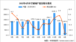 2022年4月全國中空玻璃產量數據統計分析