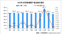 2022年4月全國焊接鋼管產量數據統計分析
