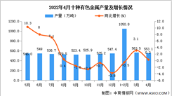 2022年4月全國十種有色金屬產量數據統計分析