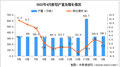 2022年4月全國原鋁產量數據統計分析