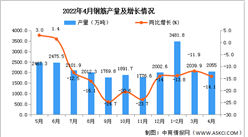 2022年4月全國鋼筋產量數據統計分析
