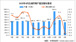2022年4月全國合成纖維產量數據統計分析