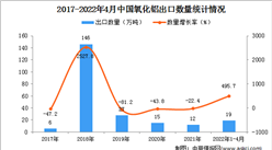 2022年1-4月中國氧化鋁出口數據統計分析