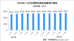 2022年1-4月核電行業運行情況：裝機容量同比增長6.6%（圖）