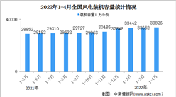 2022年1-4月風電行業運行情況：裝機容量同比增長17.7%（圖）