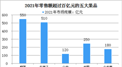 2022年中國水果零售行業驅動因素及發展趨勢預測分析