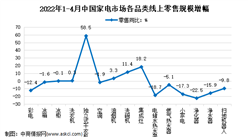 2022年4月中國家電行業細分產品線上市場運營情況分析（圖）