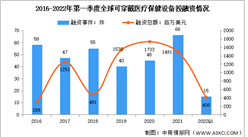 2022年一季度全球及中國可穿戴醫療保健設備投融資情況分析（圖）