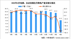 2022年4月全國電梯、自動扶梯及升降機產量數據統計分析