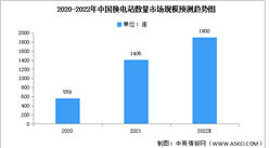 2022年中國新能源車換電站數量及競爭格局預測分析（圖）