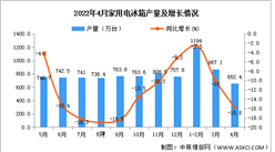 2022年4月全國家用電冰箱產量數據統計分析