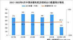 2022年1-4月中國未鍛軋鋁及鋁材出口數據統計分析