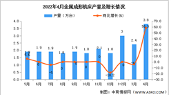 2022年4月全國金屬成形機床產量數據統計分析