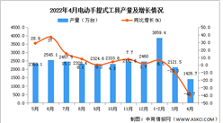 2022年4月全國電動手提式工具產量數據統計分析