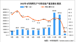 2022年4月全國飼料生產專用設備產量數據統計分析