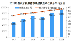 2022年溫州市牙科服務市場現狀及未來發展趨勢分析