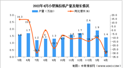 2022年4月全國小型拖拉機產量數據統計分析