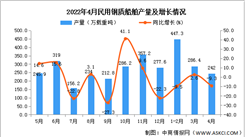 2022年4月全國民用鋼質船舶產量數據統計分析