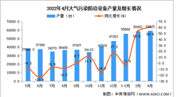 2022年4月全國大氣污染防治設備產量數據統計分析