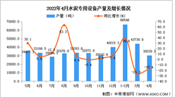 2022年4月全國水泥專用設備產量數據統計分析