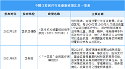 2022年中國口腔醫療行業最新政策匯總一覽（表）